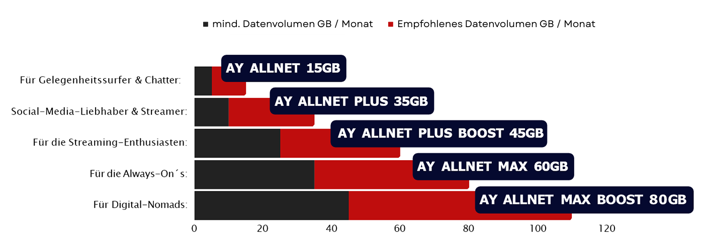 Wieviel Datenvolumen brauche ich? Die passenden Ay Yildiz Tarife bei Cepnet.de Wieviel Datenvolumen brauche ich? Die passenden Ay Yildiz Tarife bei Cepnet.de