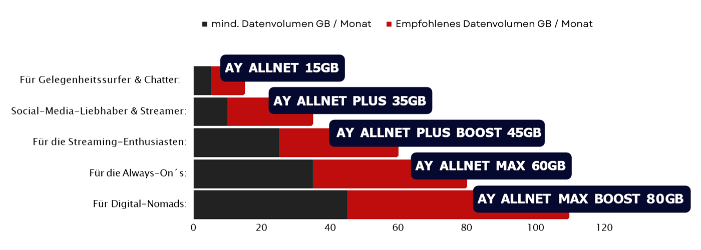 Wieviel Datenvolumen brauche ich? Die passenden Ay Yildiz Tarife bei Cepnet.de 